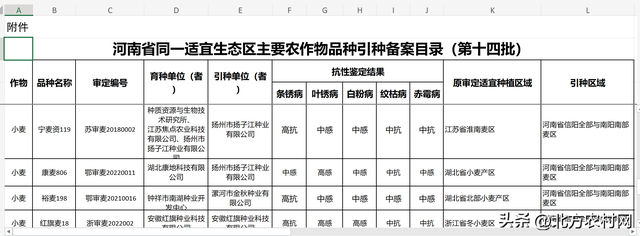 河南省最新引种20个小麦品种，其中2个品种抗病能力好