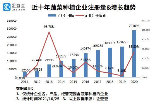 “菜比肉贵”多地蔬菜大涨价！成都蔬菜种植企业2.83万家，居全国第二