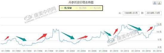 丹参产新，价格是涨还是跌？