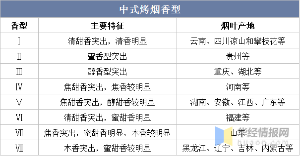 2022年中国烤烟播种面积、产量、表观需求量及进出口情况分析