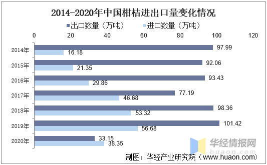 中国柑桔加工行业发展现状及趋势分析，柑桔产量不断上升「图」