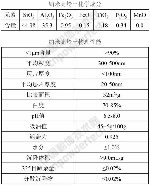 干货｜纳米高岭土10大应用领域及市场前景！