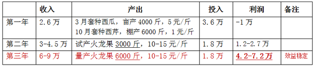 北方种植火龙果更赚钱！成本效益及风险分析