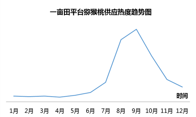 一亩田农业大数据观察：半数猕猴桃产地滞销风险增加