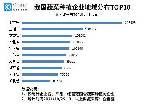 “菜比肉贵”多地蔬菜大涨价！成都蔬菜种植企业2.83万家，居全国第二