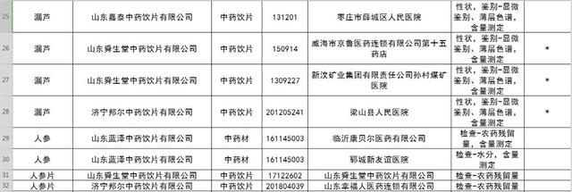 山东这63批次药品不合格 远大医药黄石飞云制药等上黑榜