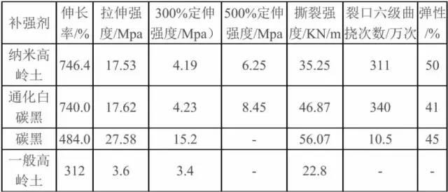 干货｜纳米高岭土10大应用领域及市场前景！