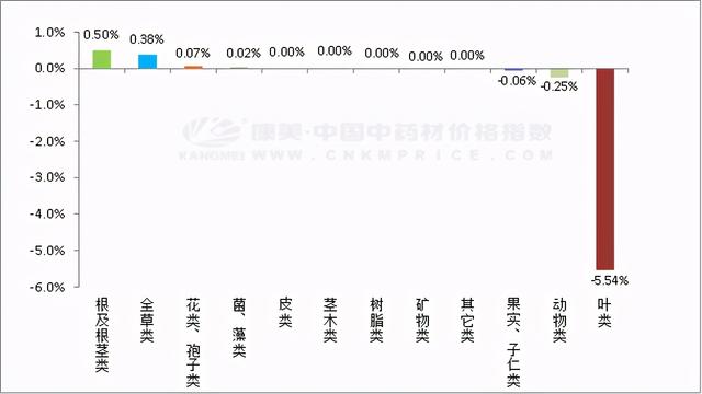 日常分析：蓝根种植规模调减，但库存量仍大、延胡索火爆