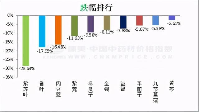 日常分析：蓝根种植规模调减，但库存量仍大、延胡索火爆