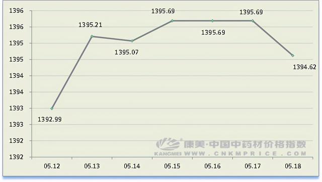 日常分析：蓝根种植规模调减，但库存量仍大、延胡索火爆