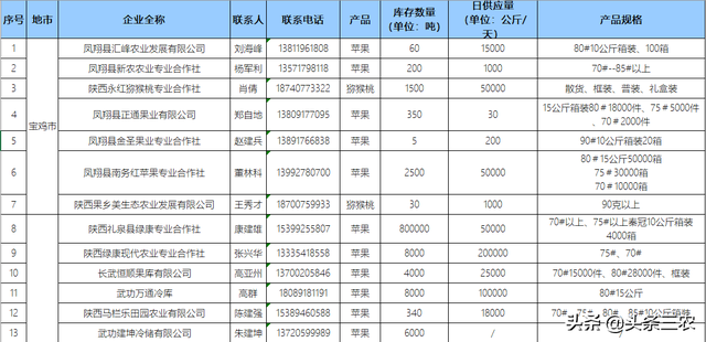 第二批73家陕西省果业企业、合作社农产品信息汇总