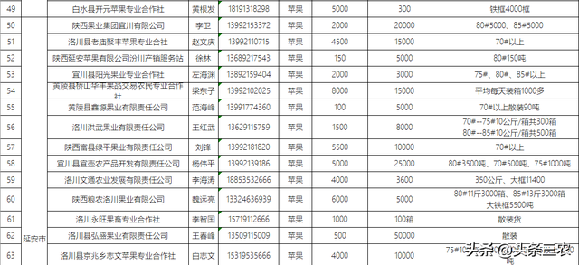 第二批73家陕西省果业企业、合作社农产品信息汇总