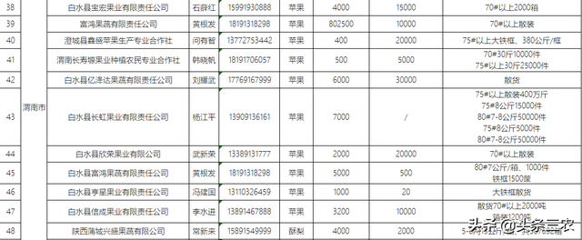 第二批73家陕西省果业企业、合作社农产品信息汇总