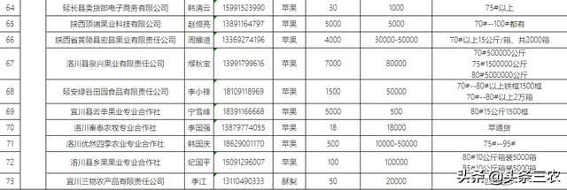 第二批73家陕西省果业企业、合作社农产品信息汇总