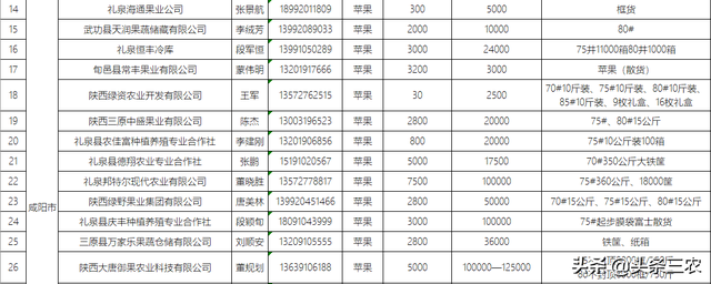 第二批73家陕西省果业企业、合作社农产品信息汇总