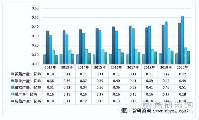 洞察2022：一文了解中国水果行业发展现状及趋势(附主要品种等)