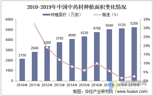 中国中药材种植行业种植面积、产量、企业和GAP生产地分析「图」