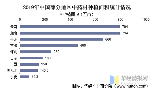 中国中药材种植行业种植面积、产量、企业和GAP生产地分析「图」