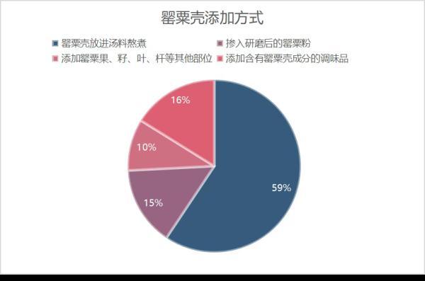 “罂粟壳地下交易”，6人已被控制