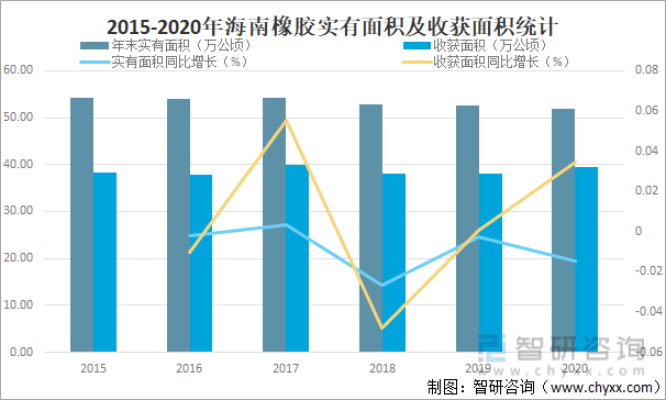 2021中国橡胶种植生产现状分析：云南和海南橡胶产量占全国97.9%