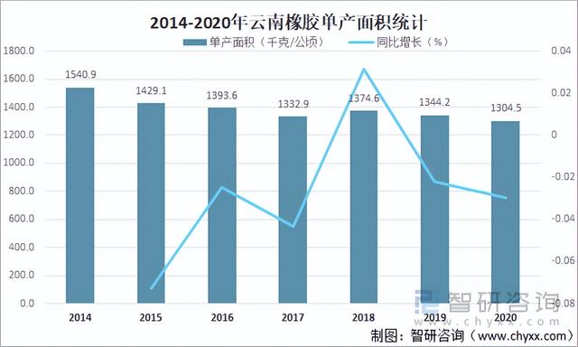 2021中国橡胶种植生产现状分析：云南和海南橡胶产量占全国97.9%