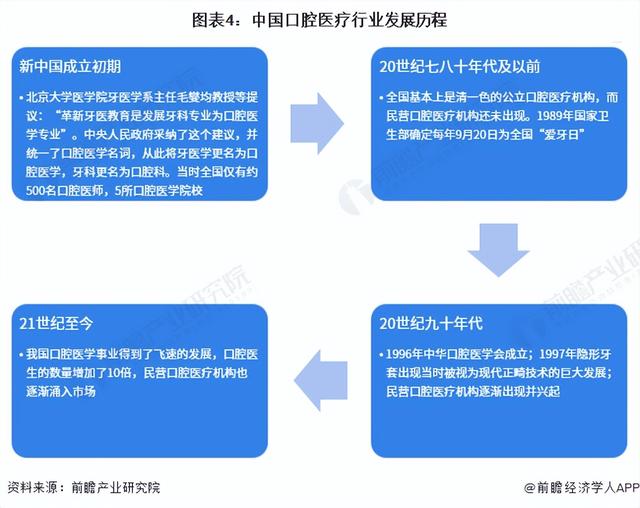 预见2023：《2023年中国口腔医疗器械行业全景图谱》(附发展趋势)