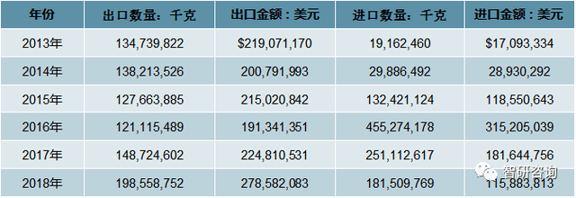 2018年中国花生种植面积为4619.66千公顷，产量达1733.2万吨