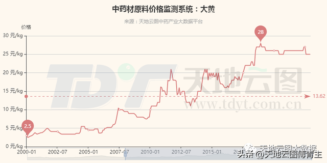 中药大数据评测｜人气高涨的大黄，未来上涨空间还有多大？