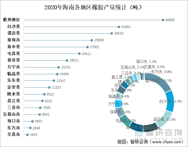 2021中国橡胶种植生产现状分析：云南和海南橡胶产量占全国97.9%