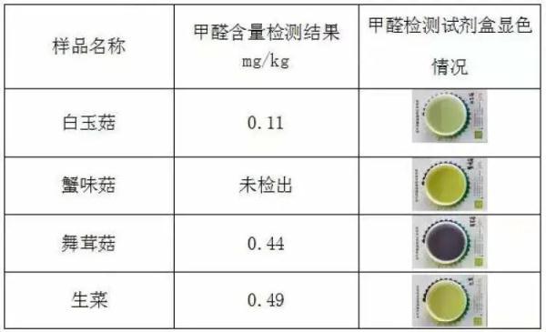 新鲜蘑菇甲醛超标？专家回应