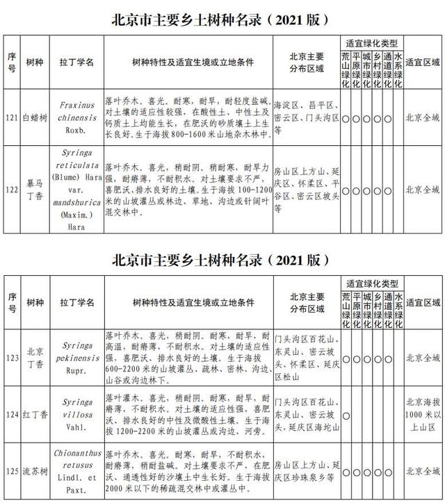 你知道北京有多少种树吗？一起来看