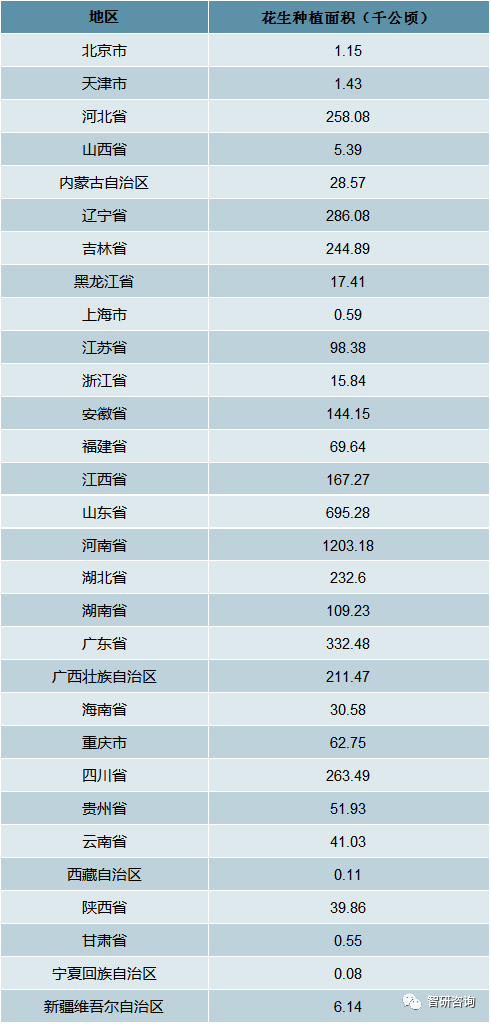 2018年中国花生种植面积为4619.66千公顷，产量达1733.2万吨