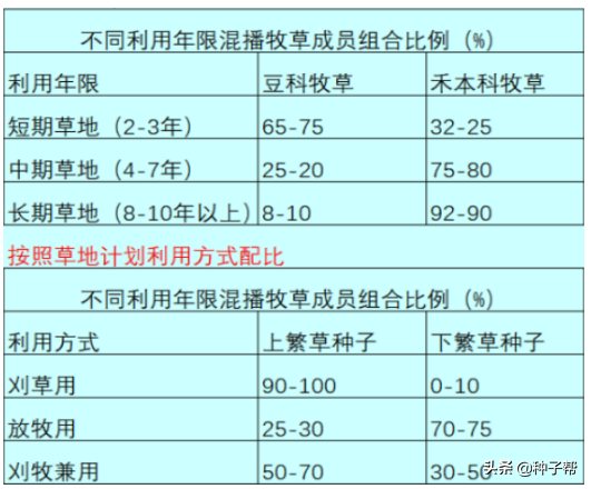 有放牧10年以上的草地吗？放牧混播用哪些牧草好？比例怎么分？