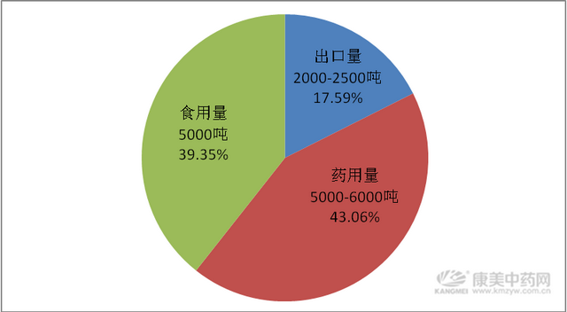 桔梗的产地分布、种植成本及收益分析