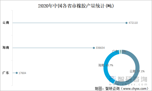 2021中国橡胶种植生产现状分析：云南和海南橡胶产量占全国97.9%