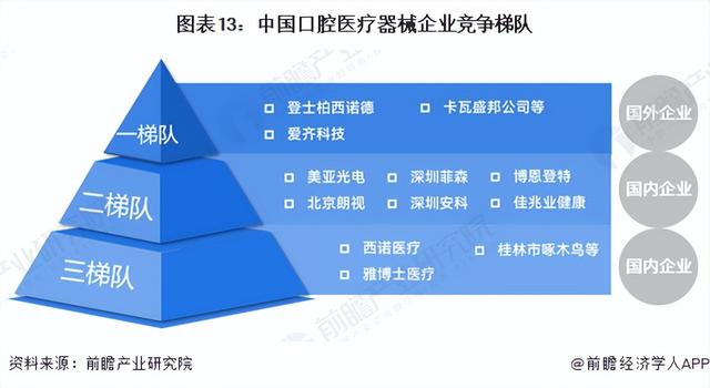 预见2023：《2023年中国口腔医疗器械行业全景图谱》(附发展趋势)