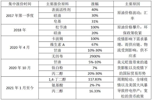 「舆情周刊」新条例实施 化妆品原料管理开启新纪元