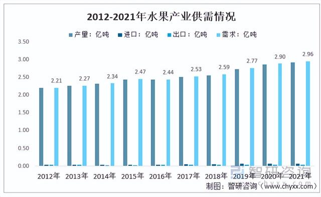 洞察2022：一文了解中国水果行业发展现状及趋势(附主要品种等)