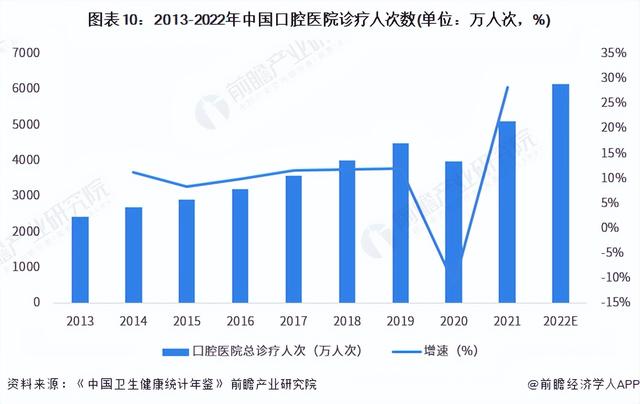 预见2023：《2023年中国口腔医疗器械行业全景图谱》(附发展趋势)