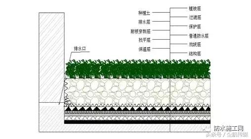 种植屋面耐根穿刺屋面防水工程操作步骤，太全了！