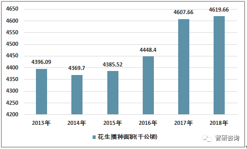 2018年中国花生种植面积为4619.66千公顷，产量达1733.2万吨