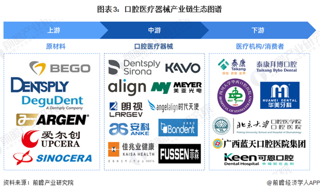 预见2023：《2023年中国口腔医疗器械行业全景图谱》(附发展趋势)