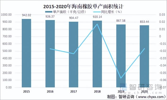 2021中国橡胶种植生产现状分析：云南和海南橡胶产量占全国97.9%