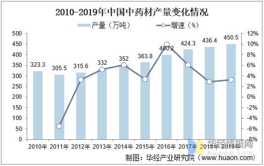 中国中药材种植行业种植面积、产量、企业和GAP生产地分析「图」