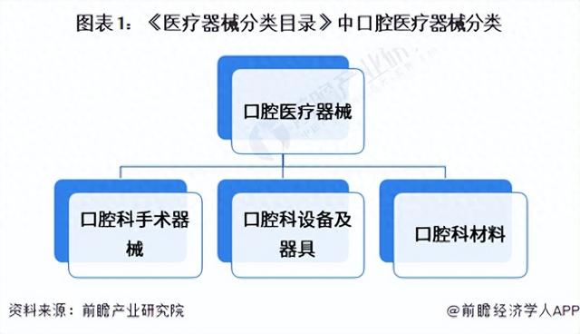 预见2023：《2023年中国口腔医疗器械行业全景图谱》(附发展趋势)