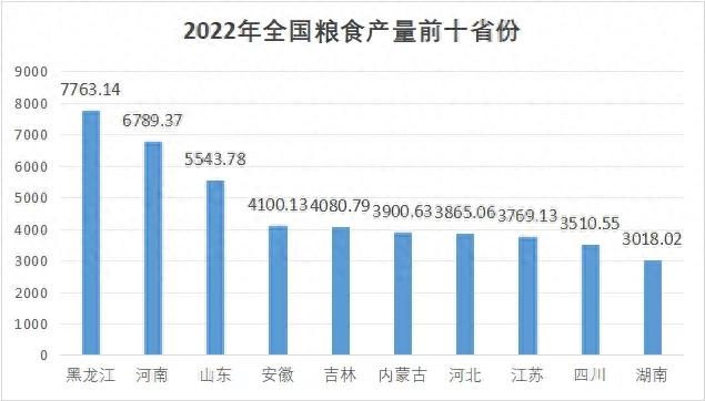 中国十大产粮大省，你家乡上榜了吗？