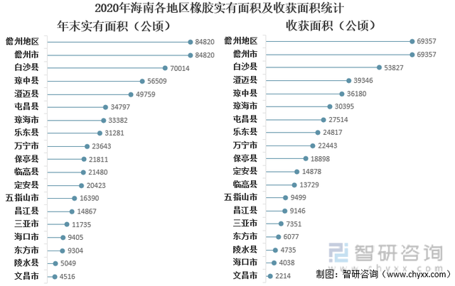 2021中国橡胶种植生产现状分析：云南和海南橡胶产量占全国97.9%