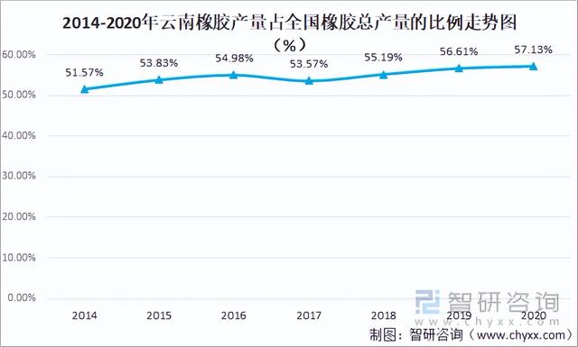 2021中国橡胶种植生产现状分析：云南和海南橡胶产量占全国97.9%