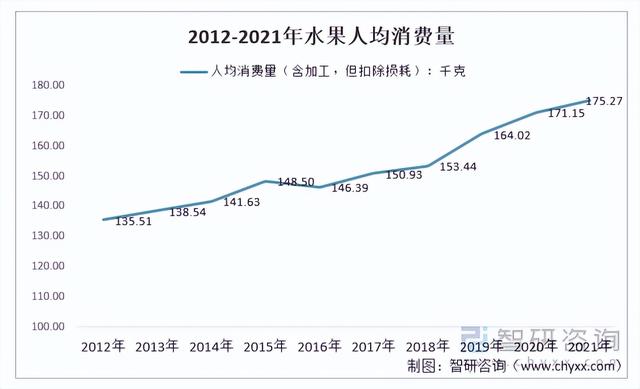 洞察2022：一文了解中国水果行业发展现状及趋势(附主要品种等)