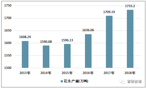 2018年中国花生种植面积为4619.66千公顷，产量达1733.2万吨